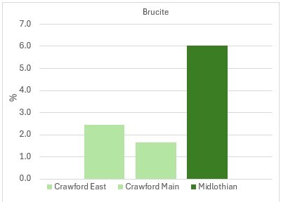 Figure 3 – Midlothian – Average Brucite content (%) in relation to Crawford. (CNW Group/Canada Nickel Company Inc.) Figure 3 – Midlothian – Average Brucite content (%) in relation to Crawford. (CNW Group/Canada Nickel Company Inc.)