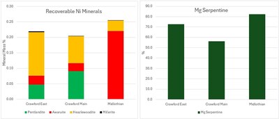 Figure 2 – Midlothian – Nickel Mineralization and serpentinization in relation to Crawford deposit (CNW Group/Canada Nickel Company Inc.) Figure 2 – Midlothian – Nickel Mineralization and serpentinization in relation to Crawford deposit (CNW Group/Canada Nickel Company Inc.)