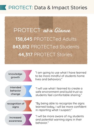 3Strands Global Foundation's PROTECT Program Achieves "Evidence-Based" Status Following Landmark Evaluation
