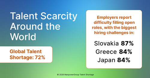 ManpowerGroup's 2026 Talent Shortage Survey finds 72% of employers reporting hiring difficulty. ManpowerGroup's 2026 Talent Shortage Survey finds 72% of employers reporting hiring difficulty.