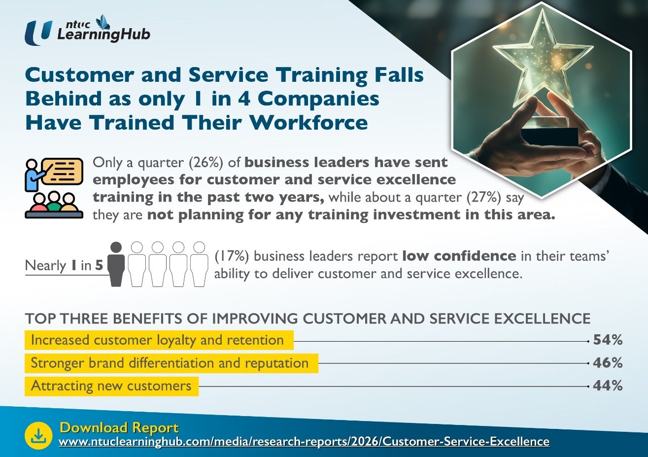 Customer and Service Training Falls Behind as only 1 in 4 Companies Have Trained Their Workforce
