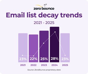 Nearly a Quarter of Email Lists Decay Each Year, New Report Finds