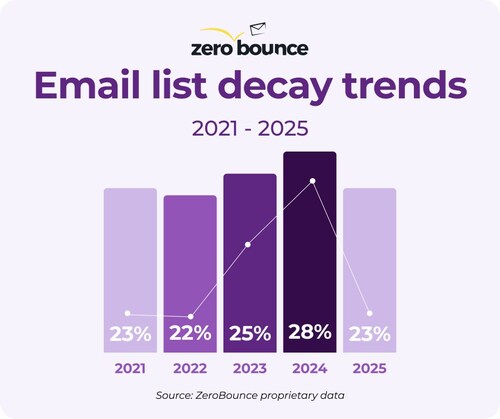 Email list decay trends, based on ZeroBounce proprietary data.