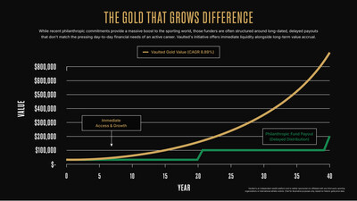 While traditional philanthropic funds often rely on delayed distributions, Vaulted's initiative prioritizes both immediate liquidity and compound growth. With a historical CAGR of 8.89%, this strategy helps people not have to choose between accessing their wealth today and building a legacy for tomorrow.