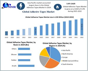 Adhesive Tapes Market to Reach USD 117.96 Billion by 2032, Reveals New Maximize Market Research Analysis