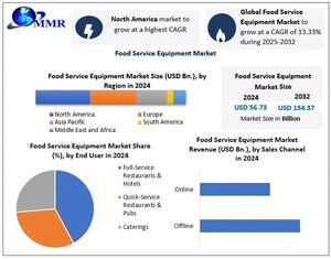 Food Service Equipment Market to Surpass USD 154.37 Billion by 2032, Shows New Maximize Market Research Analysis