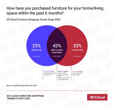 prnewswire.com - 3D Cloud - 3D Cloud Furniture Study: 3D Visualization Drives Higher Spend and Increases Customer Satisfaction