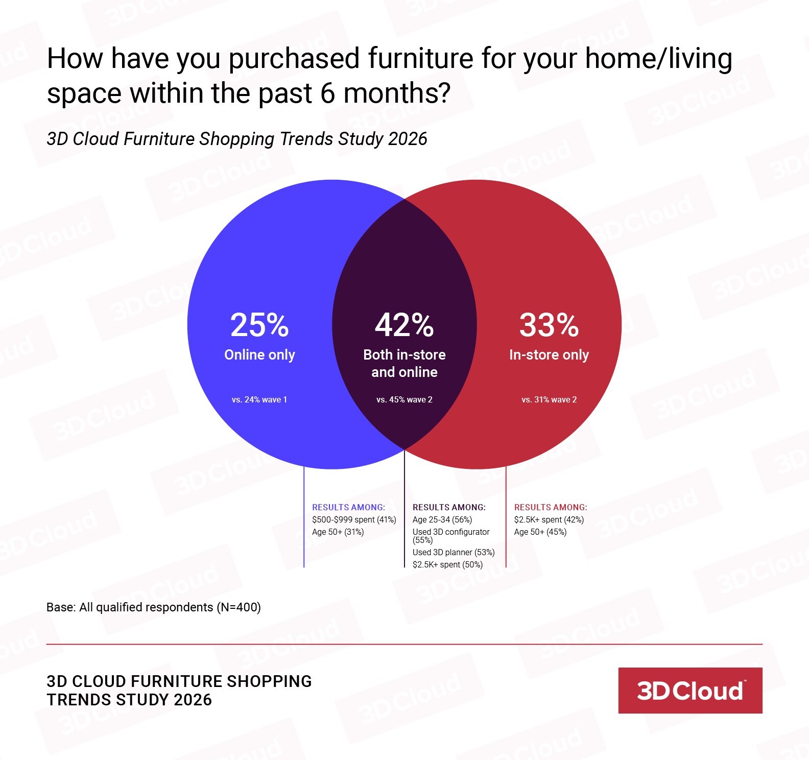 3D Cloud Furniture Study: 3D Visualization Drives Higher Spend and Increases Customer Satisfaction