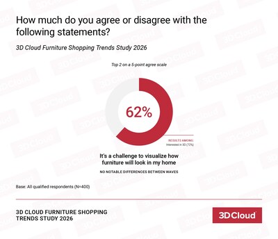 62% of consumers agree it remains challenging to visualize how furniture will look in their home, underscoring the need for immersive digital tools.