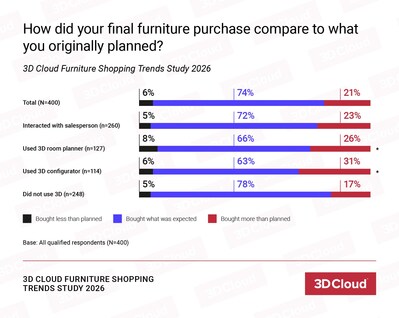 Shoppers who use 3D tools are significantly more likely to exceed their original budget, with nearly one in three configurator users spending more than planned compared to just 17% of non-users, demonstrating that 3D visualization not only increases confidence but also drives higher basket size and purchase expansion.