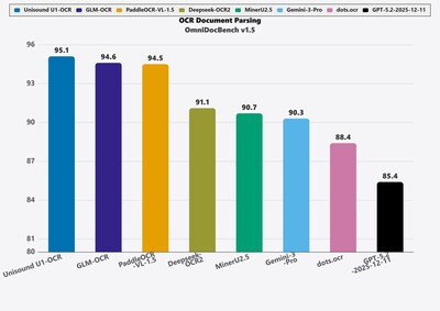 Figure：Comparison of Unisound U1-OCR Evaluation Scores on OmniDocBench V1.5 (PRNewsfoto/Unisound)