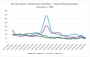 Amantes de verão vs. caçadores de Carnaval: como a nacionalidade influencia as viagens no Brasil, segundo análise do Mastercard Economics Institute