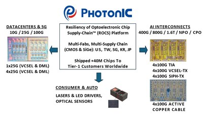 PhotonIC's Resiliency of Optoelectronic Chip Supply-Chain™ (ROCS ) Platform and Product Portfolio PhotonIC's Resiliency of Optoelectronic Chip Supply-Chain™ (ROCS ) Platform and Product Portfolio