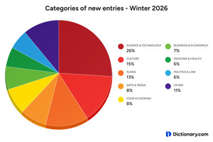Dictionary.com's 2026 Winter Word Drop Embraces Innovation, Goes Global and Enters the Chat