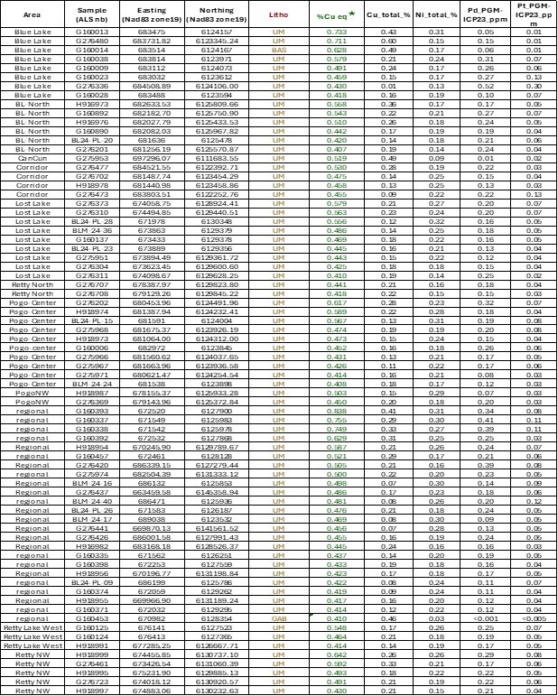 Table 1: Cu, Ni, Pd and Pt values for surface samples (CNW Group/Cupani Metals Corp.) Table 1: Cu, Ni, Pd and Pt values for surface samples (CNW Group/Cupani Metals Corp.)