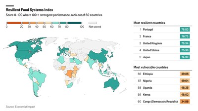 Resilient Food Systems Index