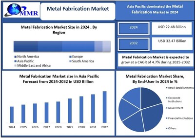 Global Metal Fabrication Market
