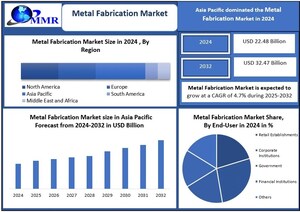 Metal Fabrication Market size to Hit USD 32.47 Billion by 2032 at 4.7% CAGR, Reports Maximize Market Research