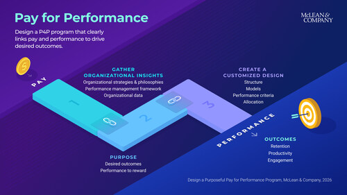 McLean & Company’s latest research, Design a Purposeful Pay for Performance Program, reveals why many pay for performance programs fall short and provides HR leaders with a practical framework to better align compensation with organizational goals. (CNW Group/McLean & Company)
