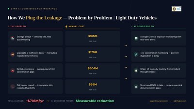 Conservative estimated annual claims cost leakage across the U.S. light duty auto insurance market totals approximately $716 million. AI Concierge for Insurance addresses each leakage category through structured coordination - from storage and rental exposure monitoring to FNOL intake and tow duplication prevention.
