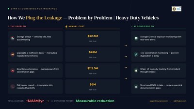 Estimated ~$183M in annual claims cost leakage in the commercial vehicle segment - mapped to AI Concierge coordination solutions.
