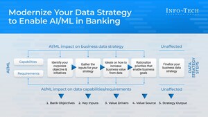 Real-Time Data Gaps Are Hindering AI Scale in Banking, Finds Info-Tech Research Group