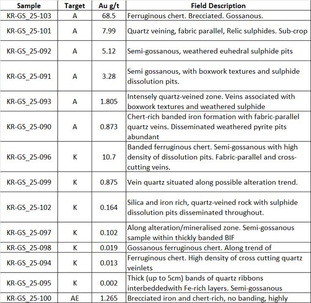 Table 1. Summary of 2025 Follow-up Surface Samples (CNW Group/North Arrow Minerals Inc.) Table 1. Summary of 2025 Follow-up Surface Samples (CNW Group/North Arrow Minerals Inc.)