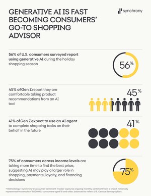 GENERATIVE AI IS FAST BECOMING CONSUMERS' GO-TO SHOPPING ADVISOR