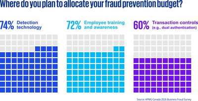 Where do you plan to allocate your fraud prevention budget?  (Source: KPMG Canada 2026 Business Fraud Survey) (CNW Group/KPMG LLP)