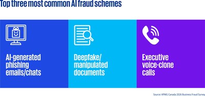 Top three most common Al fraud schemes (Source: KPMG Canada 2026 Business Fraud Survey) (CNW Group/KPMG LLP)
