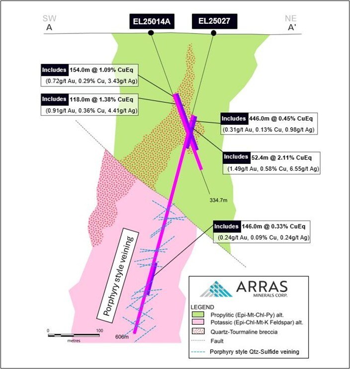 Figure 4. Cross Section hole EL25027, Berezski North Target - Notes: For copper and gold equivalent calculations the following metal process were used: US$3.75/lb. Copper, US$3,000/oz Gold, US$35/oz Silver, US$30/lb Molybdenum, and metallurgical recoveries have been updated to Cu 90%, Au 85%, Ag 75%, Mo 80%. All intervals are presented as core lengths as the true thicknesses of mineralization is currently unknown. (CNW Group/Arras Minerals Corp.) Figure 4. Cross Section hole EL25027, Berezski North Target - Notes: For copper and gold equivalent calculations the following metal process were used: US$3.75/lb. Copper, US$3,000/oz Gold, US$35/oz Silver, US$30/lb Molybdenum, and metallurgical recoveries have been updated to Cu 90%, Au 85%, Ag 75%, Mo 80%. All intervals are presented as core lengths as the true thicknesses of mineralization is currently unknown. (CNW Group/Arras Minerals Corp.)