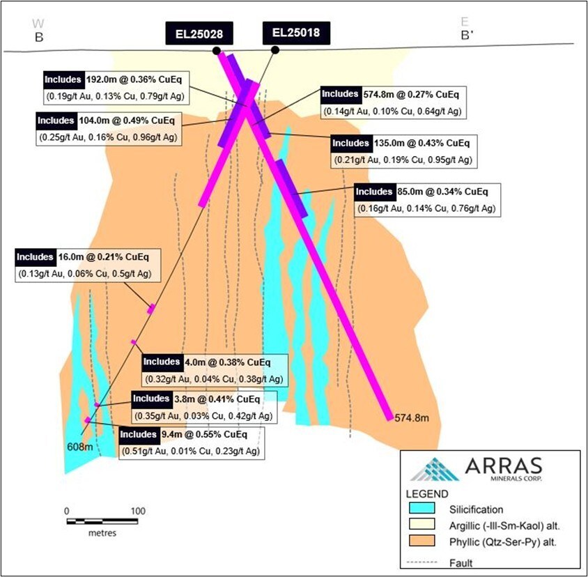 Figure 5. Cross Section hole EL25028, Berezski Central Target - Notes: For copper and gold equivalent calculations the following metal process were used: US$3.75/lb. Copper, US$3,000/oz Gold, US$35/oz Silver, US$30/lb Molybdenum, and metallurgical recoveries have been updated to Cu 90%, Au 85%, Ag 75%, Mo 80%. All intervals are presented as core lengths as the true thicknesses of mineralization is currently unknown. (CNW Group/Arras Minerals Corp.) Figure 5. Cross Section hole EL25028, Berezski Central Target - Notes: For copper and gold equivalent calculations the following metal process were used: US$3.75/lb. Copper, US$3,000/oz Gold, US$35/oz Silver, US$30/lb Molybdenum, and metallurgical recoveries have been updated to Cu 90%, Au 85%, Ag 75%, Mo 80%. All intervals are presented as core lengths as the true thicknesses of mineralization is currently unknown. (CNW Group/Arras Minerals Corp.)