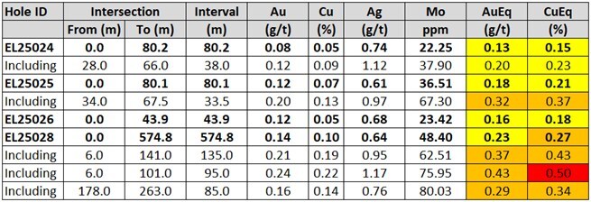 Table 1a: Summary results from Berezski Central drill-holes - Notes: For copper and gold equivalent calculations the following metal process were used: US$3.75/lb. Copper, US$3,000/oz Gold, US$35/oz Silver, US$30/lb Molybdenum, and metallurgical recoveries have been updated to Cu 90%, Au 85%, Ag 75%, Mo 80%. All intervals are presented as core lengths as the true thicknesses of mineralization is currently unknown. (CNW Group/Arras Minerals Corp.) Table 1a: Summary results from Berezski Central drill-holes - Notes: For copper and gold equivalent calculations the following metal process were used: US$3.75/lb. Copper, US$3,000/oz Gold, US$35/oz Silver, US$30/lb Molybdenum, and metallurgical recoveries have been updated to Cu 90%, Au 85%, Ag 75%, Mo 80%. All intervals are presented as core lengths as the true thicknesses of mineralization is currently unknown. (CNW Group/Arras Minerals Corp.)