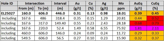 Table 1b: Summary results from Berezski North drill-holes - Notes: For copper and gold equivalent calculations the following metal process were used: US$3.75/lb. Copper, US$3,000/oz Gold, US$35/oz Silver, US$30/lb Molybdenum, and metallurgical recoveries have been updated to Cu 90%, Au 85%, Ag 75%, Mo 80%. All intervals are presented as core lengths as the true thicknesses of mineralization is currently unknown. (CNW Group/Arras Minerals Corp.) Table 1b: Summary results from Berezski North drill-holes - Notes: For copper and gold equivalent calculations the following metal process were used: US$3.75/lb. Copper, US$3,000/oz Gold, US$35/oz Silver, US$30/lb Molybdenum, and metallurgical recoveries have been updated to Cu 90%, Au 85%, Ag 75%, Mo 80%. All intervals are presented as core lengths as the true thicknesses of mineralization is currently unknown. (CNW Group/Arras Minerals Corp.)