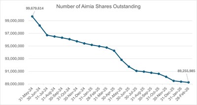 Number of Aimia Shares Outstanding (CNW Group/Aimia Inc.)