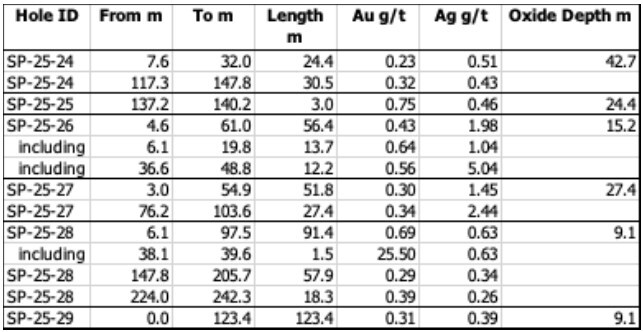 Table 1. Results of the drill program at the Sugarloaf Peak Project, La Paz County, Arizona, announced in this news release, including the depth of oxidized mineralization encountered in each hole. -- The true width of mineralization has not been determined at this time. (CNW Group/Arizona Metals Corp.) Table 1. Results of the drill program at the Sugarloaf Peak Project, La Paz County, Arizona, announced in this news release, including the depth of oxidized mineralization encountered in each hole. -- The true width of mineralization has not been determined at this time. (CNW Group/Arizona Metals Corp.)