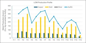 U.S. GoldMining Announces Positive Preliminary Economic Assessment for Whistler Gold-Copper Project, Alaska