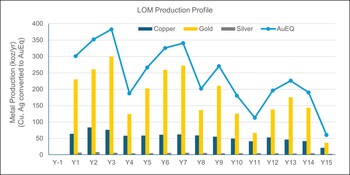 Figure 1: LOM Metal Production Profile. The gold equivalent equations used in Figure 1 are: AuEq(oz) = Au(oz) + (Cu(lbs)*$4.50/lb + Ag(oz)*$37.50/oz) / $3,200/oz. (CNW Group/U.S. GoldMining Inc.)