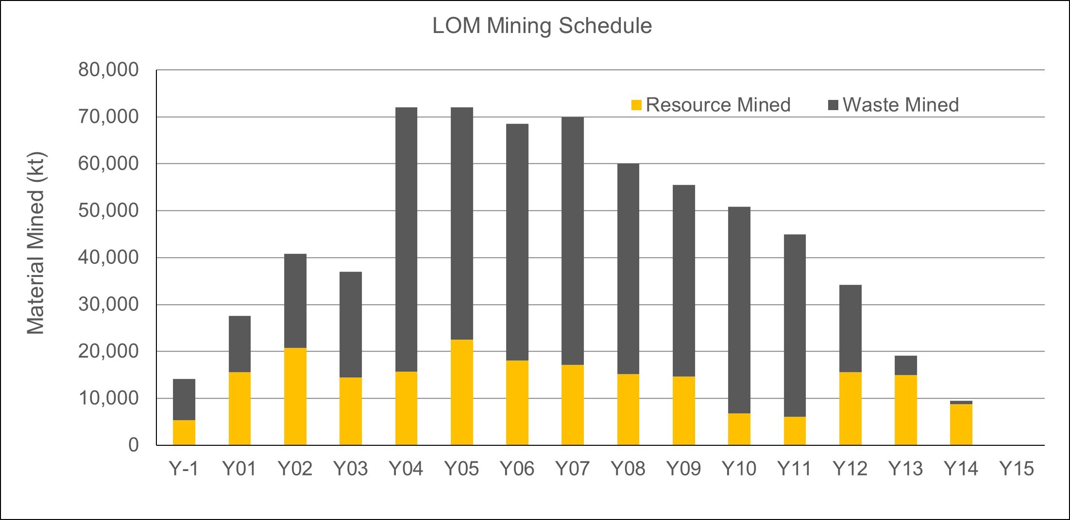 Figure 2: LOM Mining Schedule (CNW Group/U.S. GoldMining Inc.) Figure 2: LOM Mining Schedule (CNW Group/U.S. GoldMining Inc.)