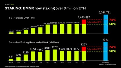 STAKING: BMNR ahora tiene más de 3 millones de ETH en staking