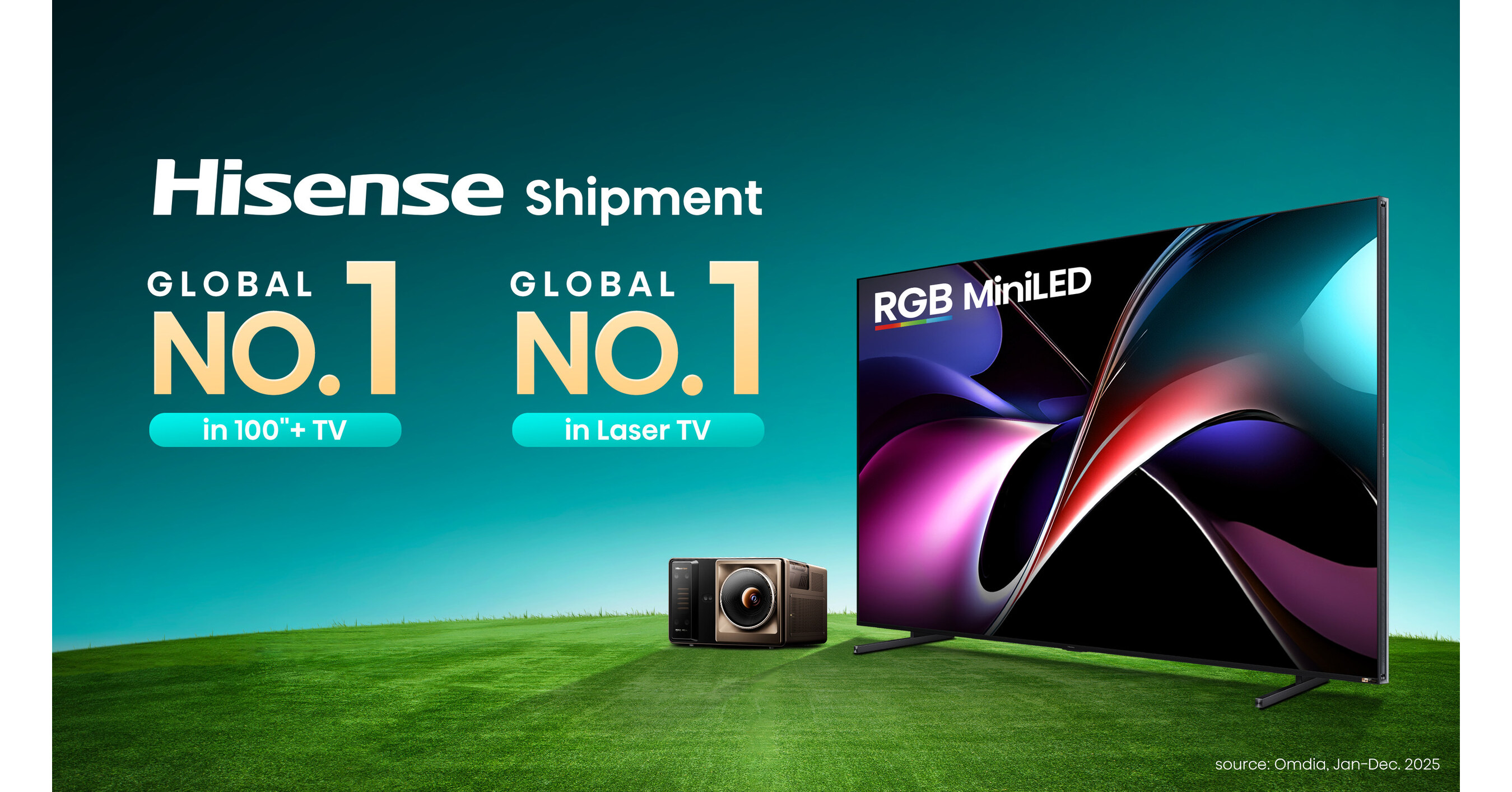 Hisense lidera los env&iacute;os globales de televisores en 2025 con televisores de m&aacute;s de 100 pulgadas y l&aacute;ser