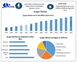 Syngas Market to Reach USD 157.11 Billion by 2032, Reveals New Maximize Market Research Analysis