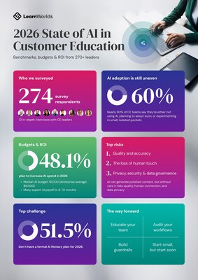 2026 State of AI in Customer Education (CNW Group/LearnWorlds)