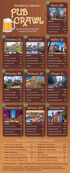 Upgraded Points Study Reveals the Best U.S. Cities for a St. Patrick's Day Pub Crawl