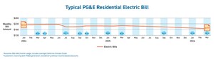 PG&amp;E Lowers Electric Prices in March, Fifth Electric Rate Drop Since Early 2024