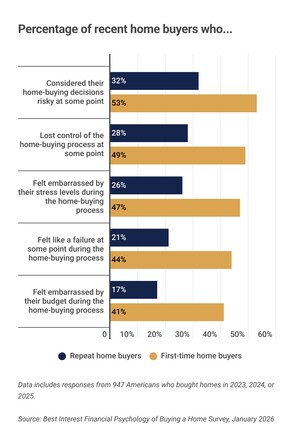 Stress and Emotions Drive 66% of Home Buyers Into Regret