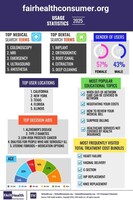 Adults Aged 25-34 and 65 and Older Made Up the Largest Percentage of Users of the FAIR Health Consumer Website in 2025