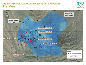 P2 Gold Intersects 0.71 g/t Gold and 0.31% Copper Over 54.86 Meters, Including 1.28 g/t Gold and 0.43% Copper over 22.86 meters at Lucky Strike Zone