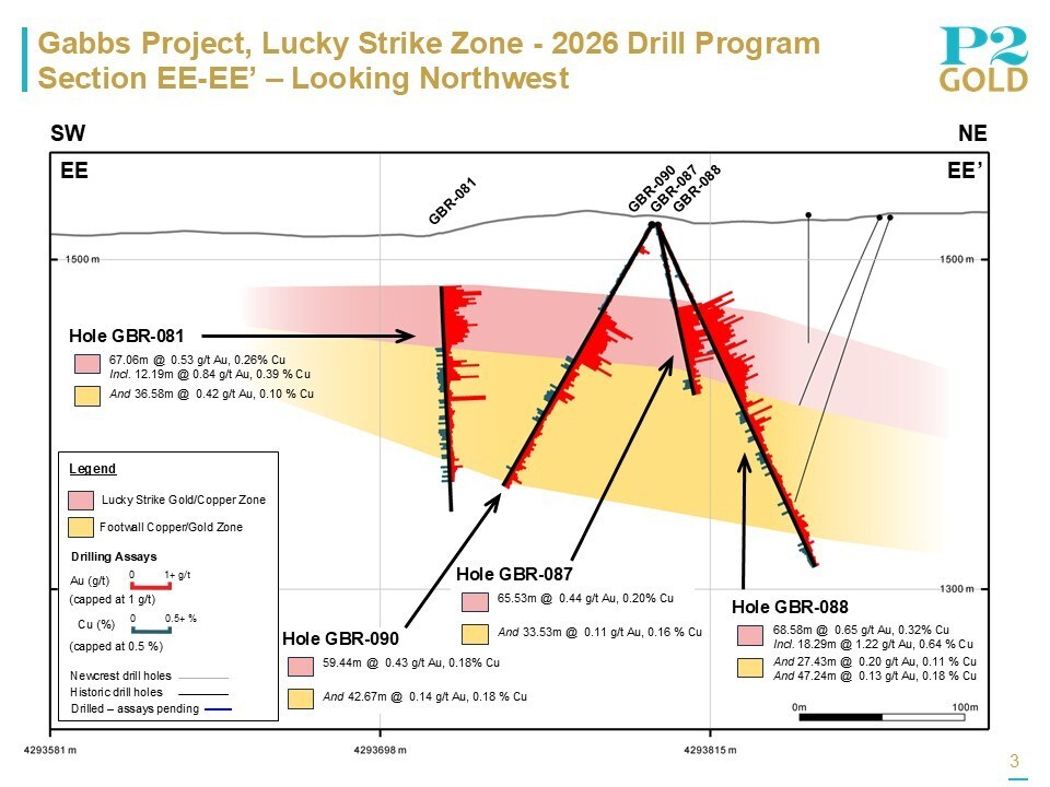 Lucky Strike Section EE-EE' (CNW Group/P2 Gold Inc.)