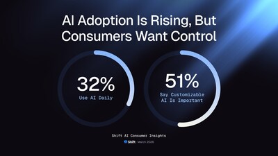 New Shift AI Consumer Survey Finds AI Adoption Is Surging — But Consumers Want Control